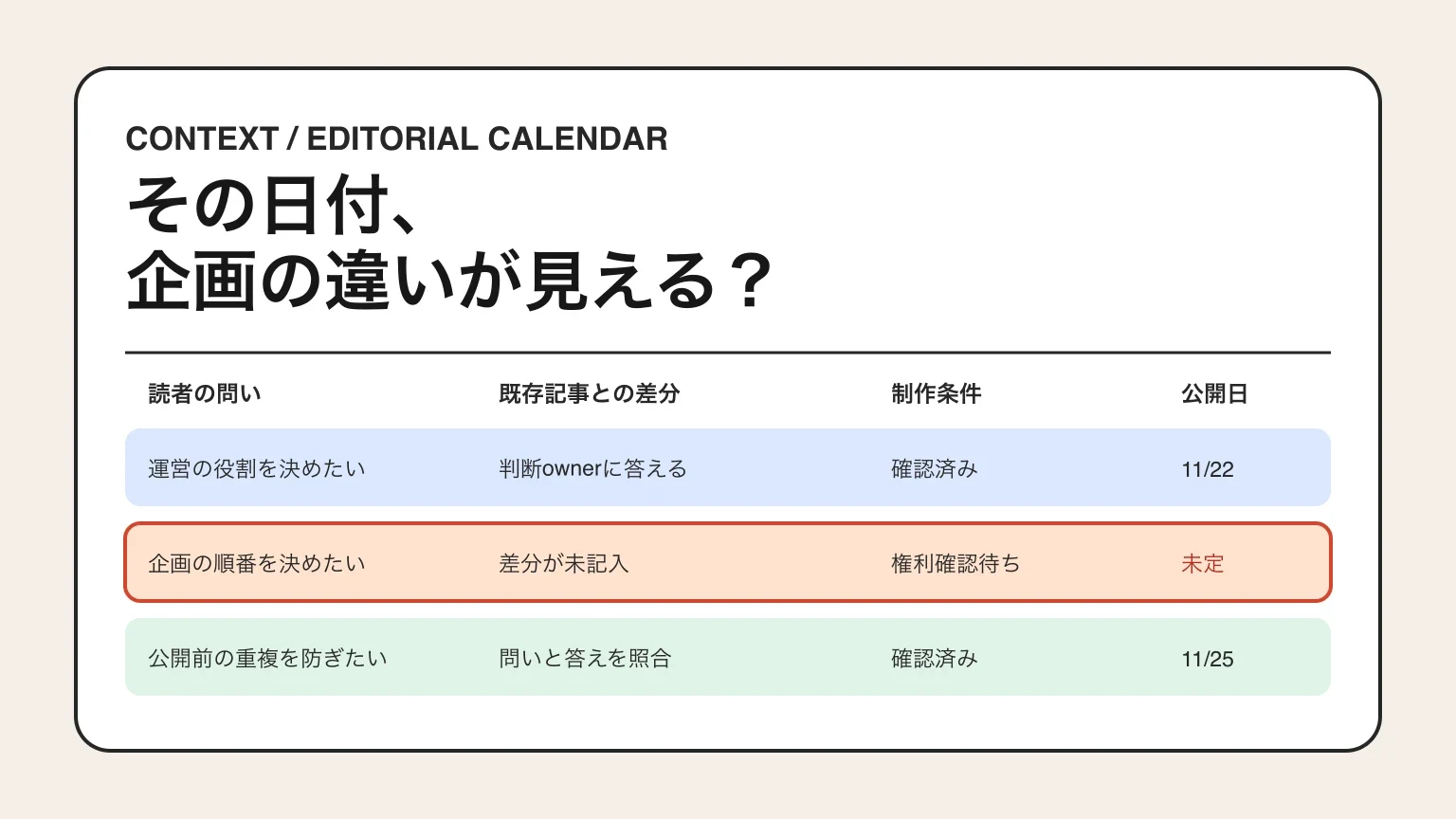 カレンダーの各行で読者の問い、既存記事との差分、制作条件を確認してから公開日を決める図