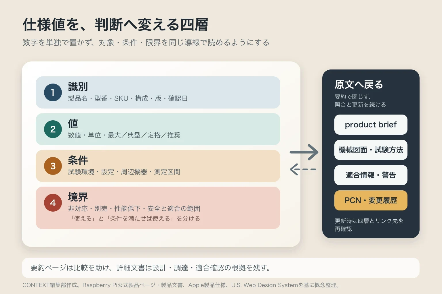仕様値を、識別、値、条件、境界の四層へ分け、詳細文書と変更履歴へつなぐ図