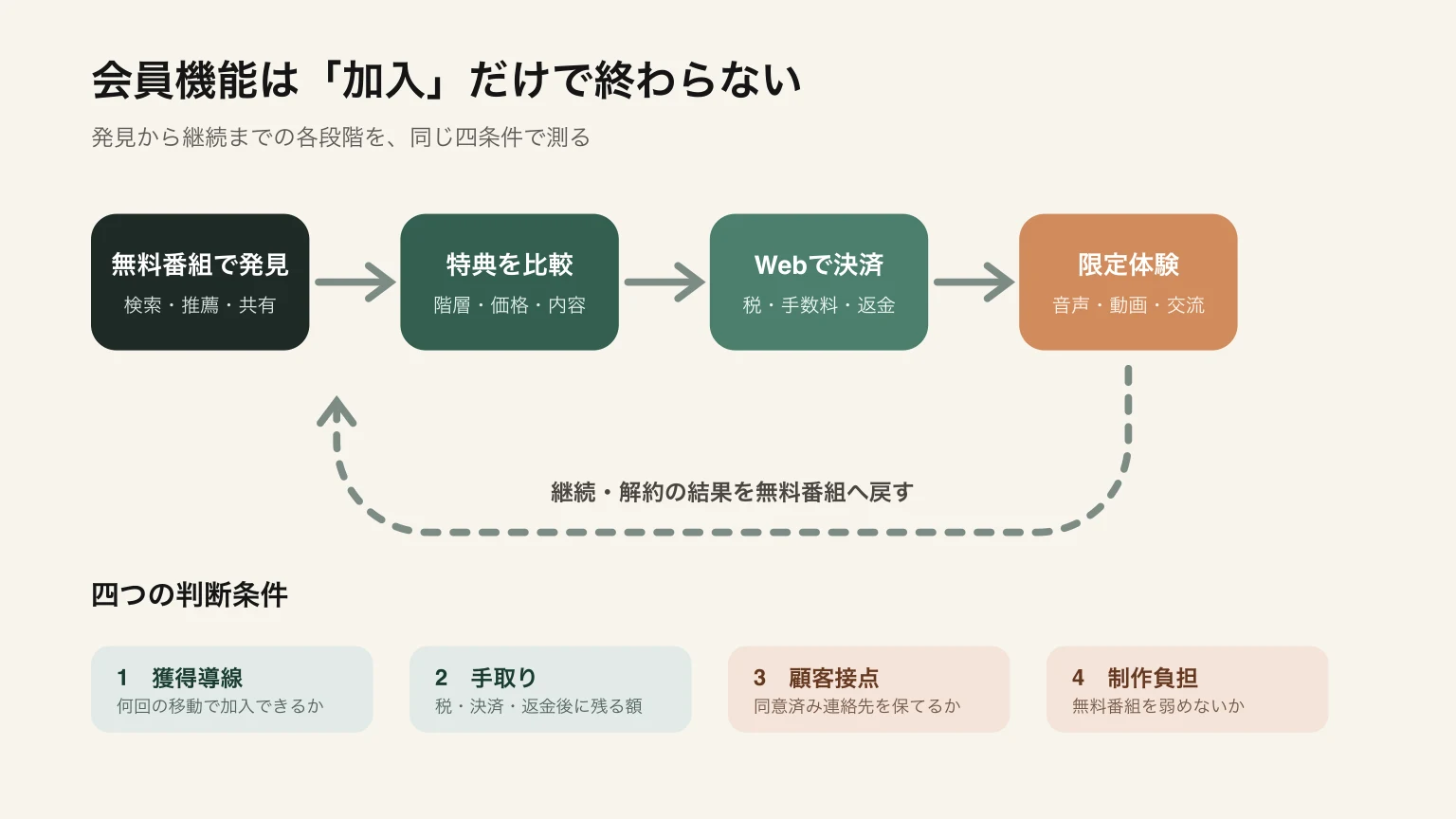無料番組の発見から会員継続までを、配信者が確認する4条件へつないだ図。