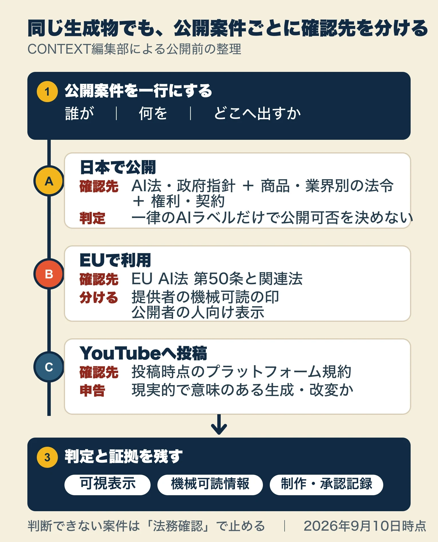 誰が何をどこへ出すかを書いた後、日本での公開、EUでの利用、YouTubeへの投稿へ分岐し、関連法令、EU AI法第50条、プラットフォーム規約を確認して、可視表示、機械可読情報、制作・承認記録を残す流れ