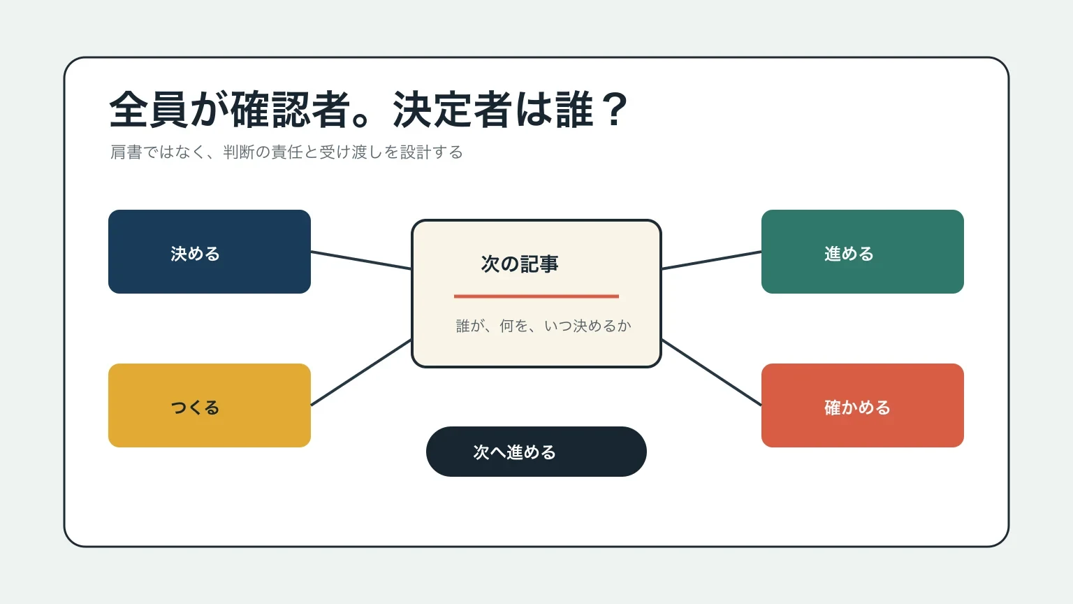 四つの役割カードが一つの記事を囲み、次へ進める判断へ集まる図