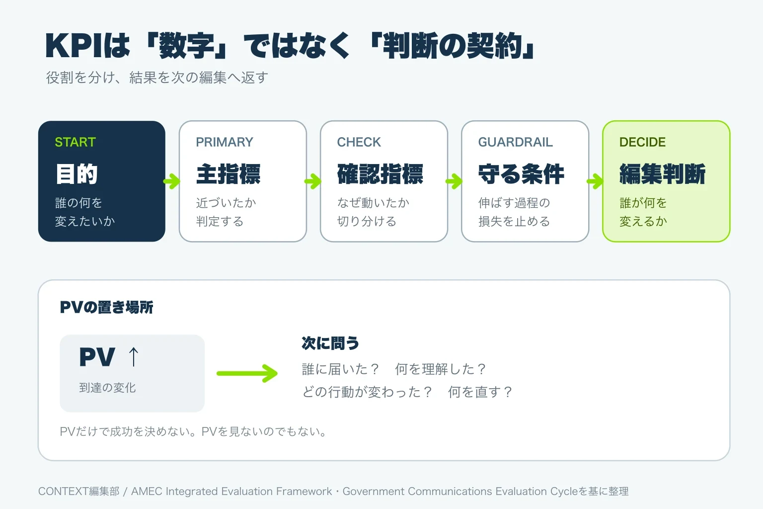 目的、主指標、確認指標、守る条件、編集判断を順につなぎ、PVを確認指標に位置づける図
