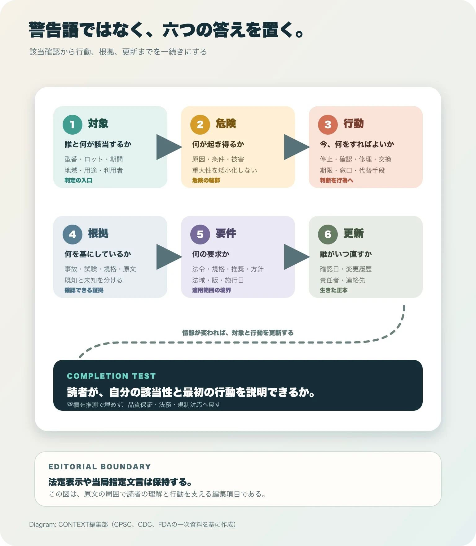 安全・規制情報を、対象、危険、行動、根拠、要件、更新の六項目で読む図