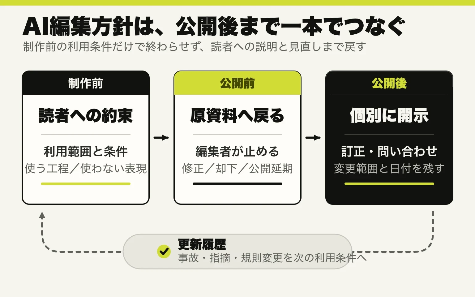 AIを使う媒体の公開方針が、読者への約束、利用範囲、検証と責任、個別の開示と訂正、更新履歴を順につなぎ、見直しを次の利用条件へ戻す流れを示す図
