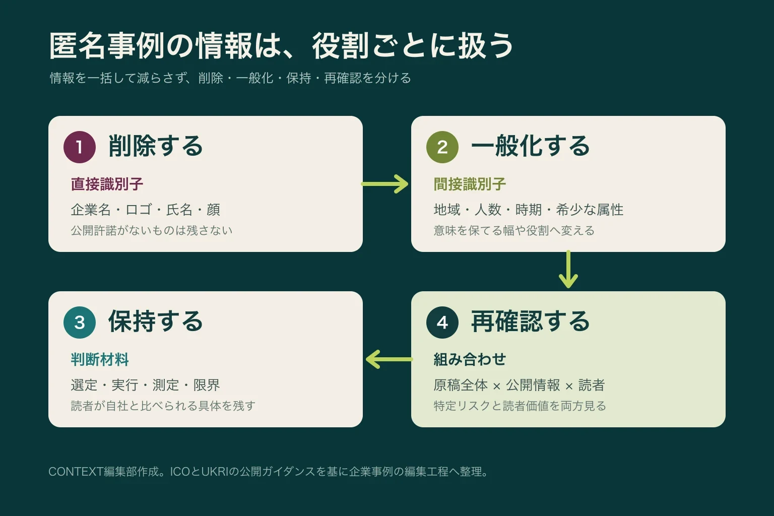 匿名事例の情報を、直接識別子の削除、間接識別子の一般化、判断材料の保持、組み合わせ確認の四段階で処理する図
