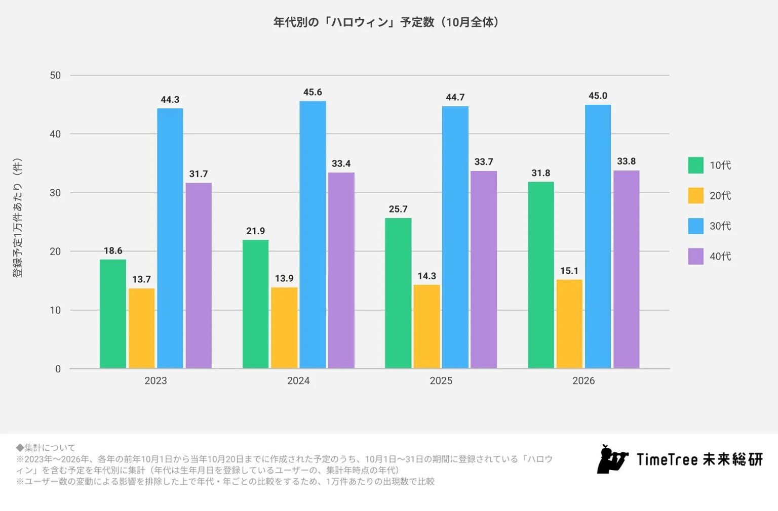 2023年から2026年までの年代別「ハロウィン」予定数。30代が最多を保ちながら、10代が年々増えている