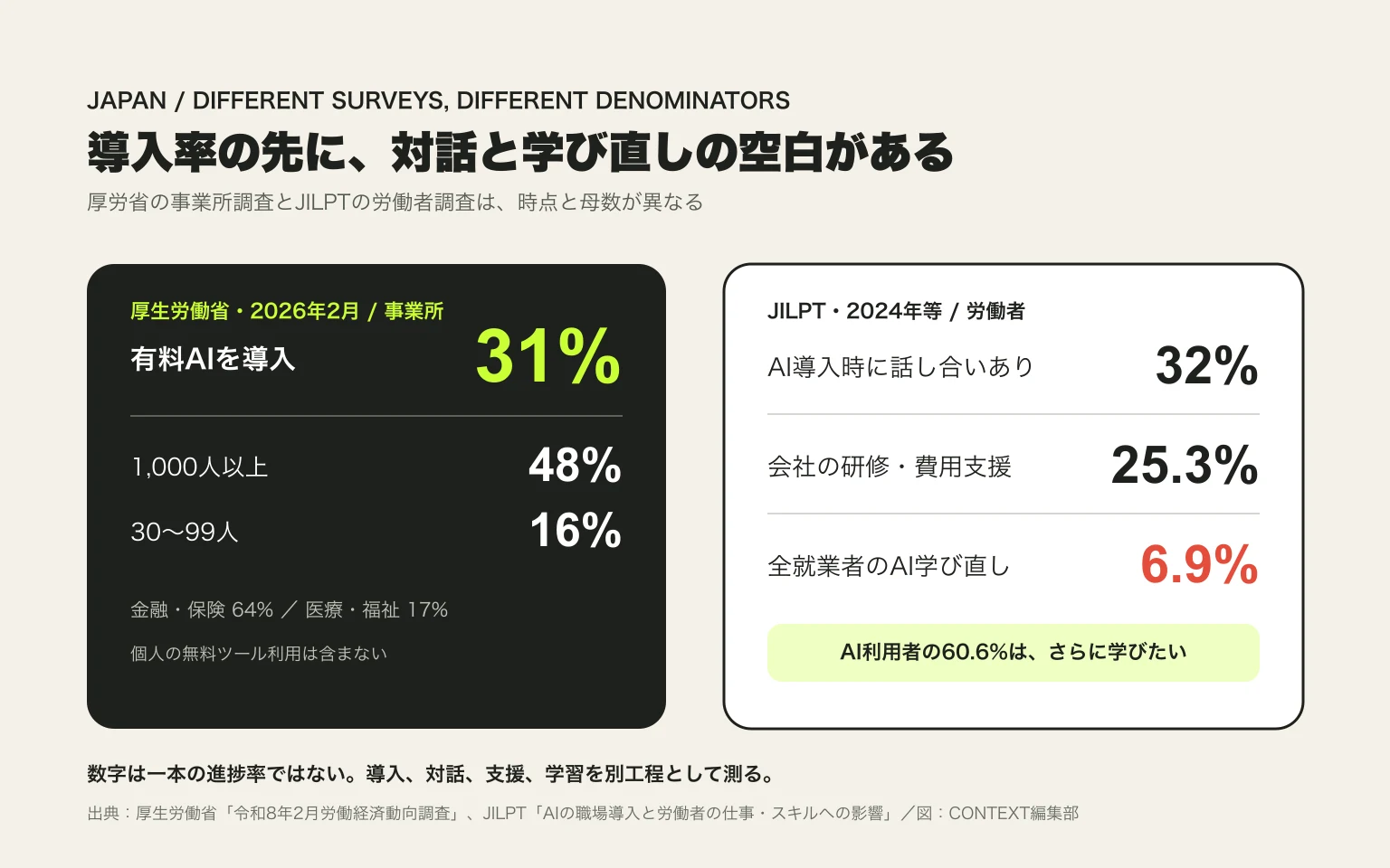 日本では有料AI導入が事業所全体31％、1000人以上48％、30から99人16％で、別調査では導入時の話し合い32％、会社の研修支援25.3％、全就業者の学び直し6.9％だったことを示した図。