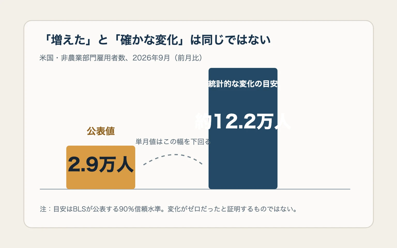 米国・非農業部門雇用者数の公表値2.9万人と、統計的に有意な変化の目安約12.2万人を比較した図。