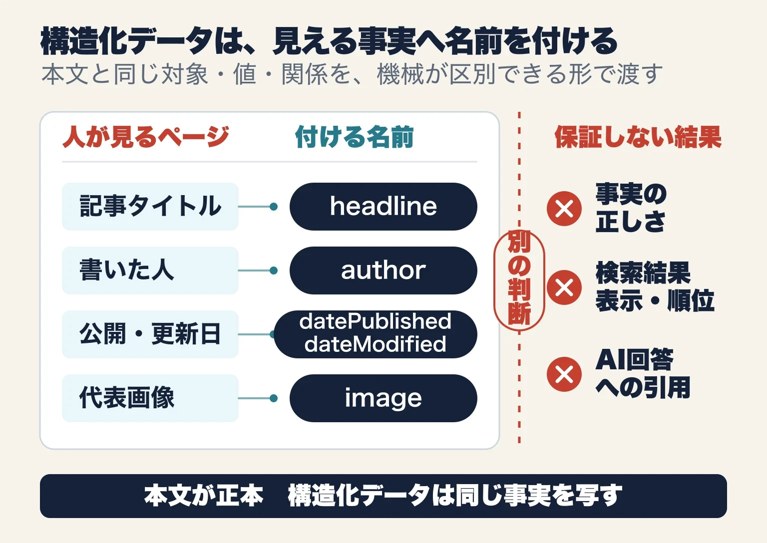 画面に見えるタイトル、著者、日付、画像へschema.orgの名前を付けられる一方、事実の正しさ、検索結果表示、AI回答への引用は保証しないことを示す図