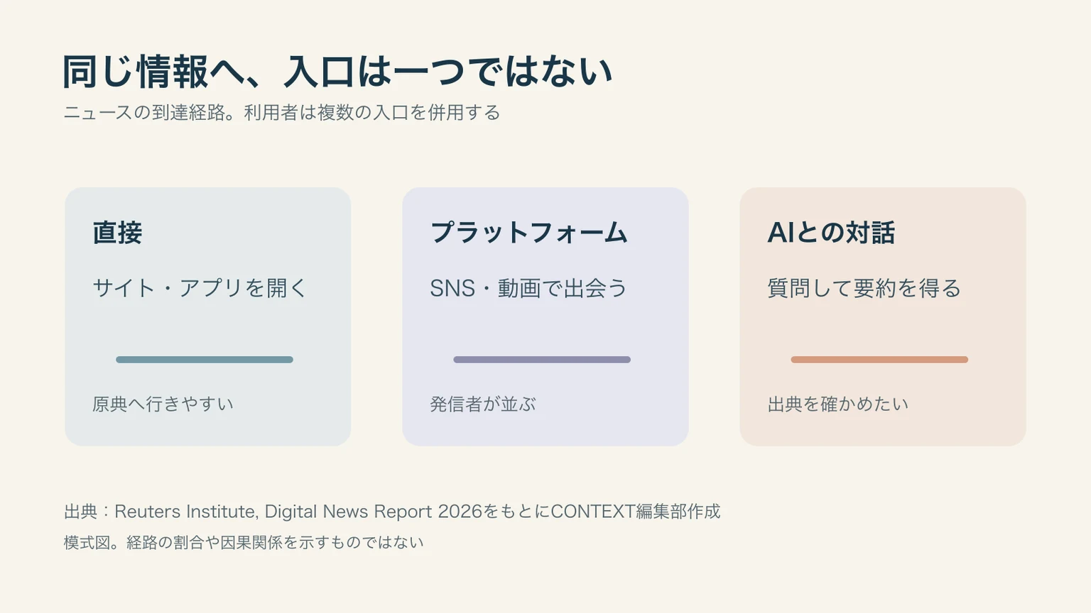 ニュースに直接、SNS・動画経由、AIとの対話で接する三つの入口を示す模式図。