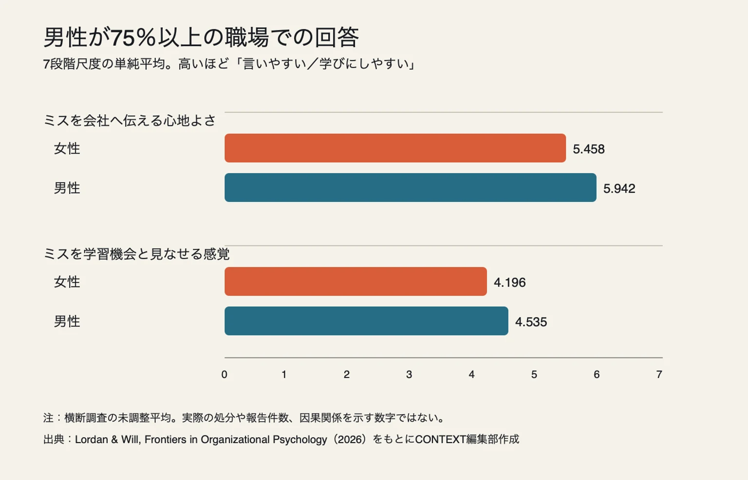 男性が75%以上の職場で、女性と男性の「ミスを会社へ伝える心地よさ」と「学習機会と見なされる感覚」の7段階平均を比べた棒グラフ。
