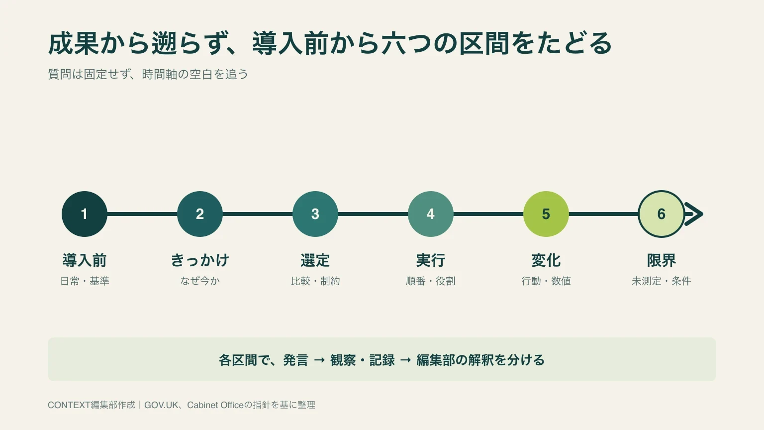 導入事例の取材が、導入前、きっかけ、選定、実行、変化、未測定と限界の順に進む図