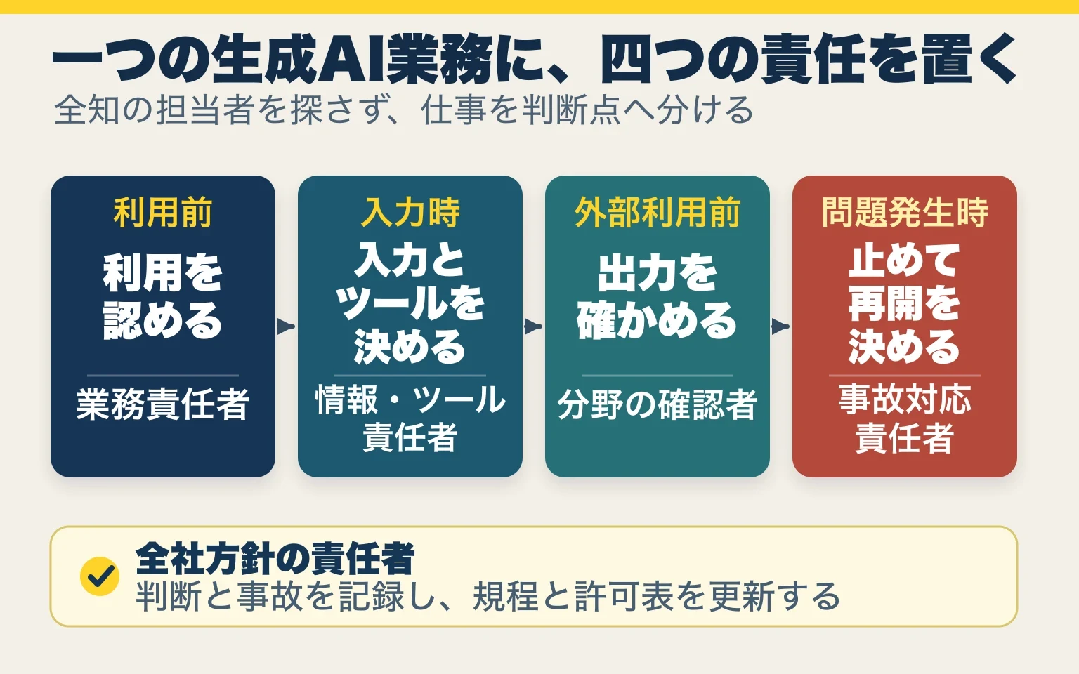 生成AIを使う一つの業務を、利用を認める、入力とツールを判断する、外部利用前に出力を確かめる、問題時に止めるという四つの判断へ分け、それぞれの責任者を示す図