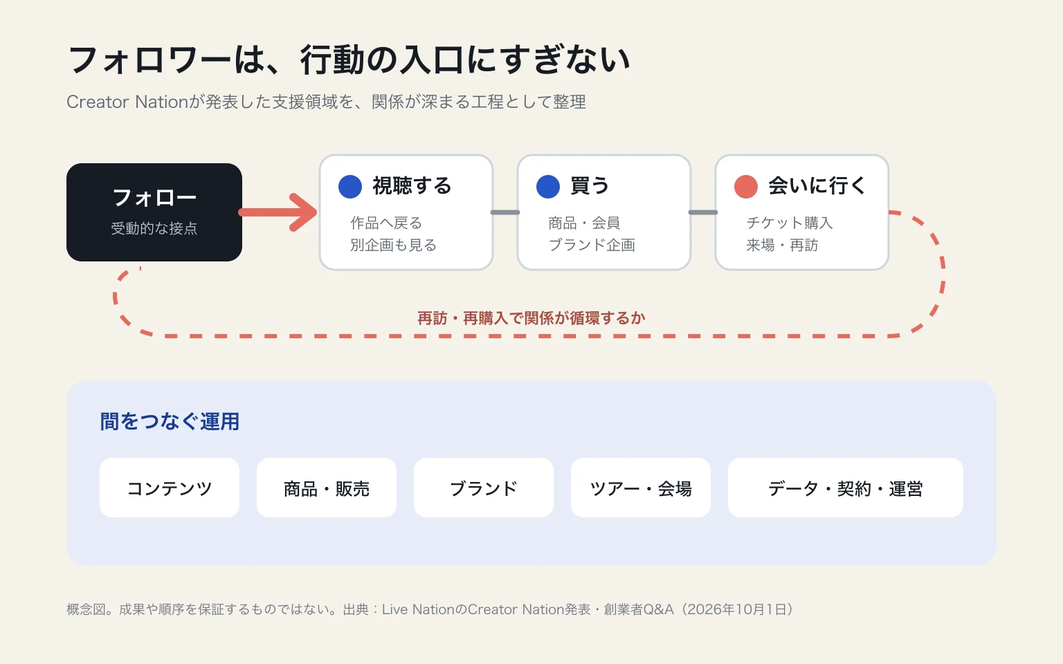 SNS上のフォロワーから、視聴、商品購入、ブランド参加、チケット購入・来場、再訪へ進む流れと、その間を支える運用を示した概念図。