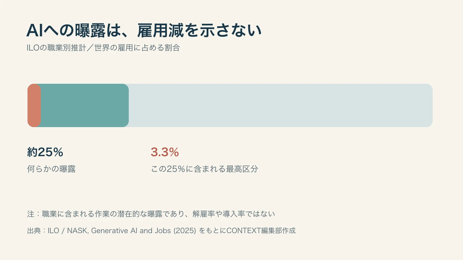 世界の雇用の約25％が生成AIに何らかの曝露を持ち、そのうち3.3％が最高区分と示す図。
