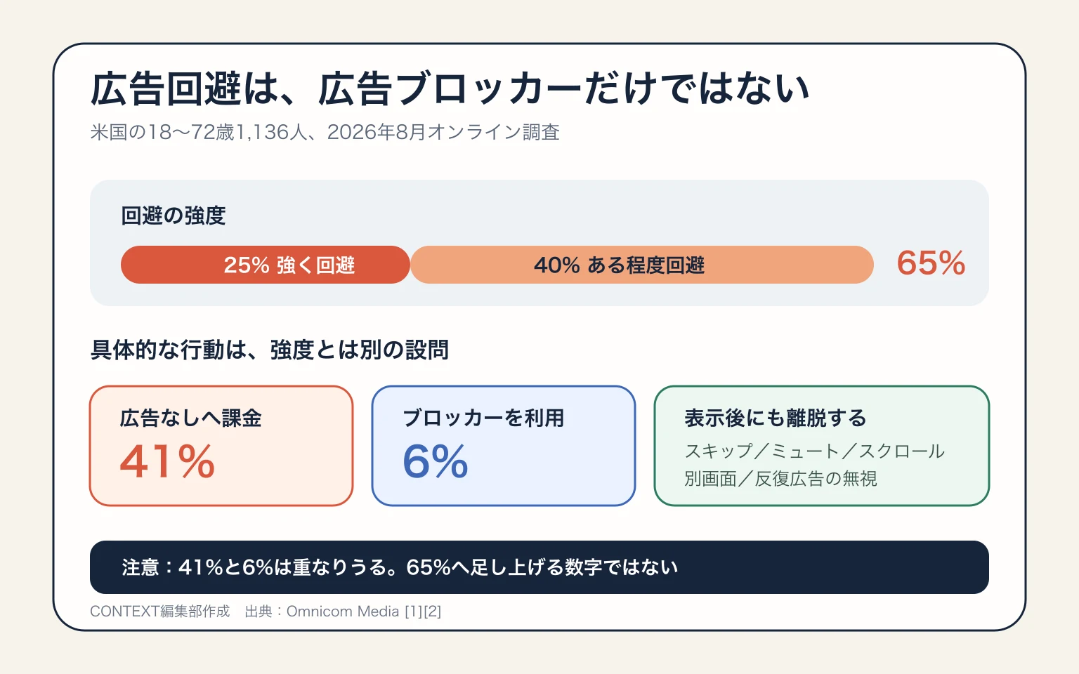 広告回避は、広告ブロッカーだけではない。米調査では25％が強く、40％がある程度回避し、具体行動には広告なし課金41％、ブロッカー6％、表示後の離脱がある。