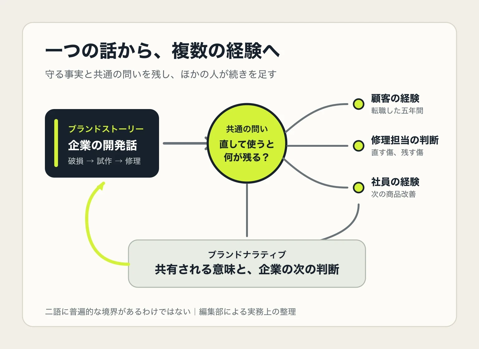 企業が語る一つの開発話から、顧客、社員、修理担当の経験が枝分かれし、共有される意味へ戻る流れを示した概念図
