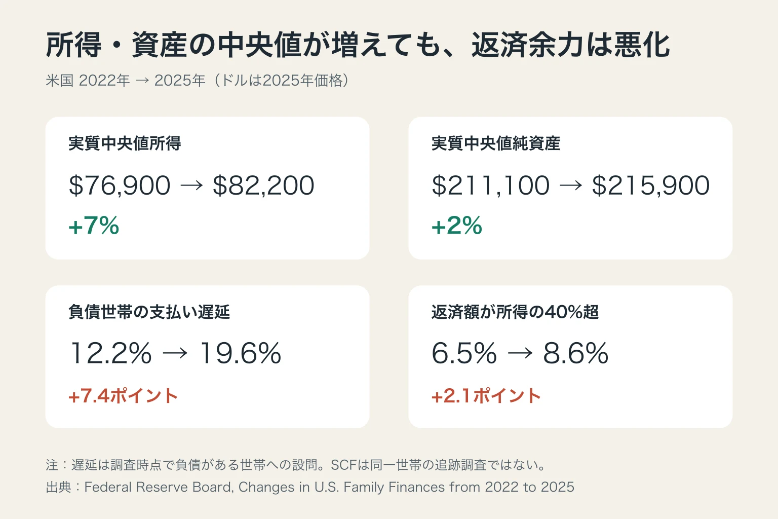 米国で2022年から2025年に実質中央値所得が7%、純資産が2%増えた一方、負債世帯の支払い遅延が12.2%から19.6%、返済額が所得の40%を超える世帯が6.5%から8.6%へ増えたことを示す図。