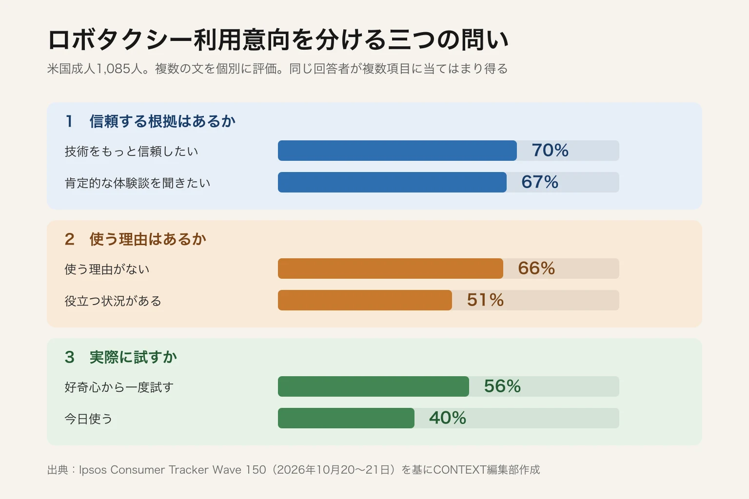 ロボタクシーの利用意向を、信頼の根拠、利用する理由、試す行動に分けた図。