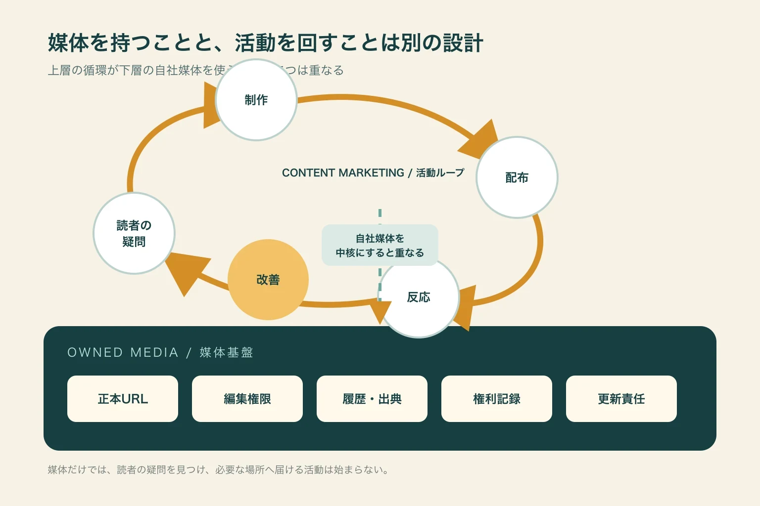オウンドメディアの媒体基盤の上を、読者の疑問、制作、配布、反応、改善が循環する二層モデル
