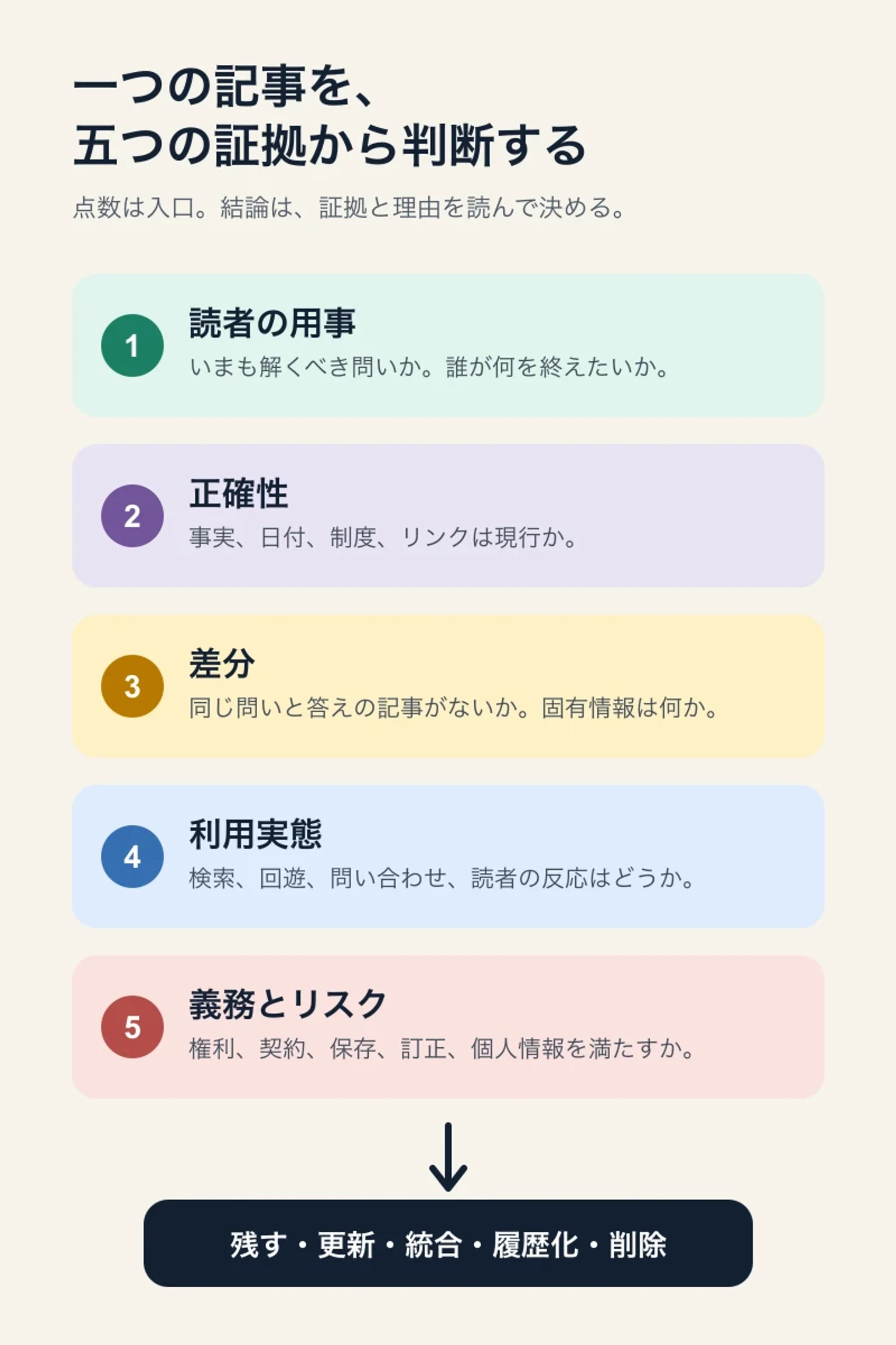 読者の用事、正確性、差分、利用実態、義務とリスクを順に確認し、記事の処理を決める図