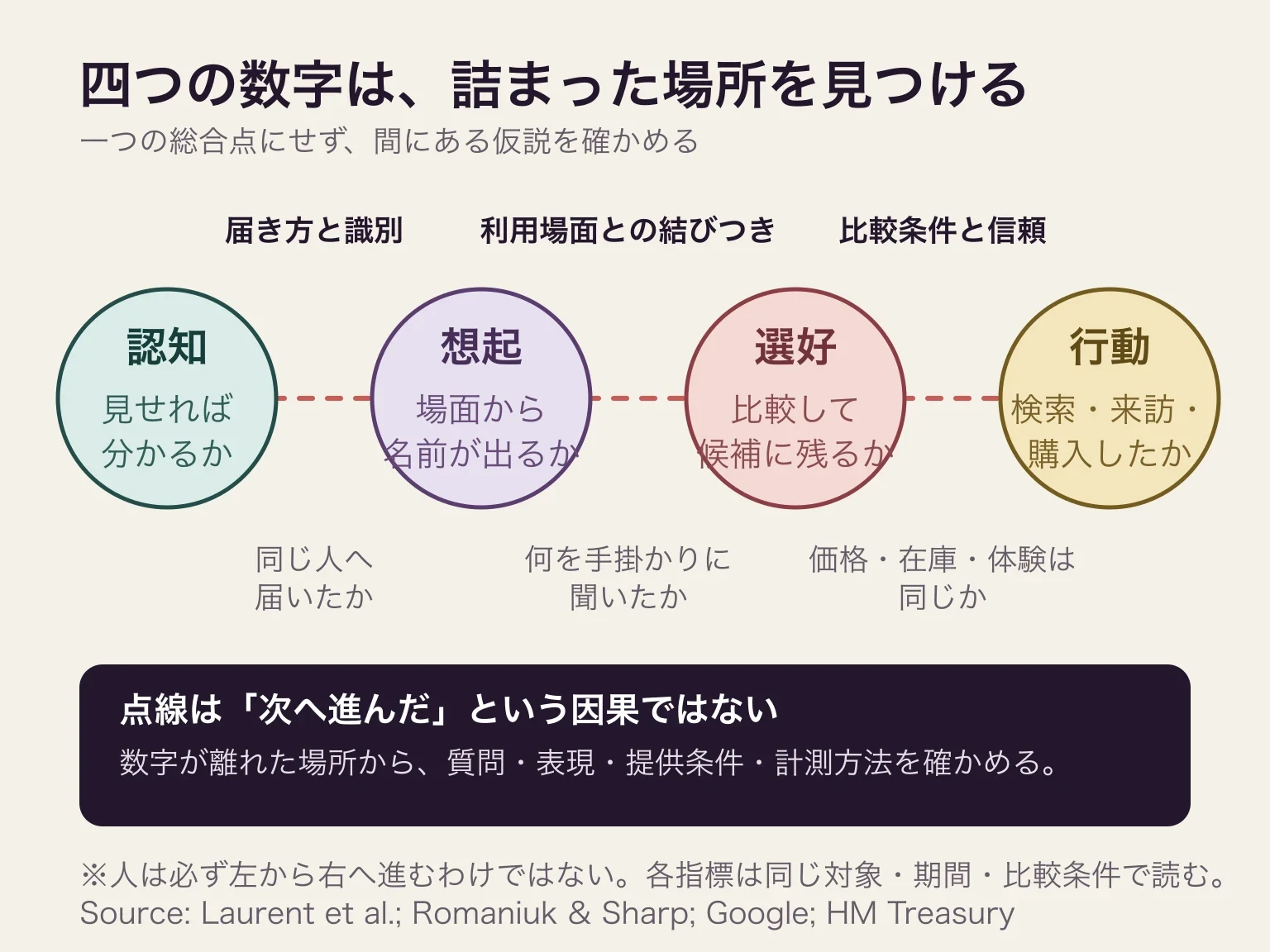 認知、想起、選好、行動を四つの観測点として並べ、届き方、利用場面との結びつき、比較条件、行動条件の仮説を点線で確かめる図