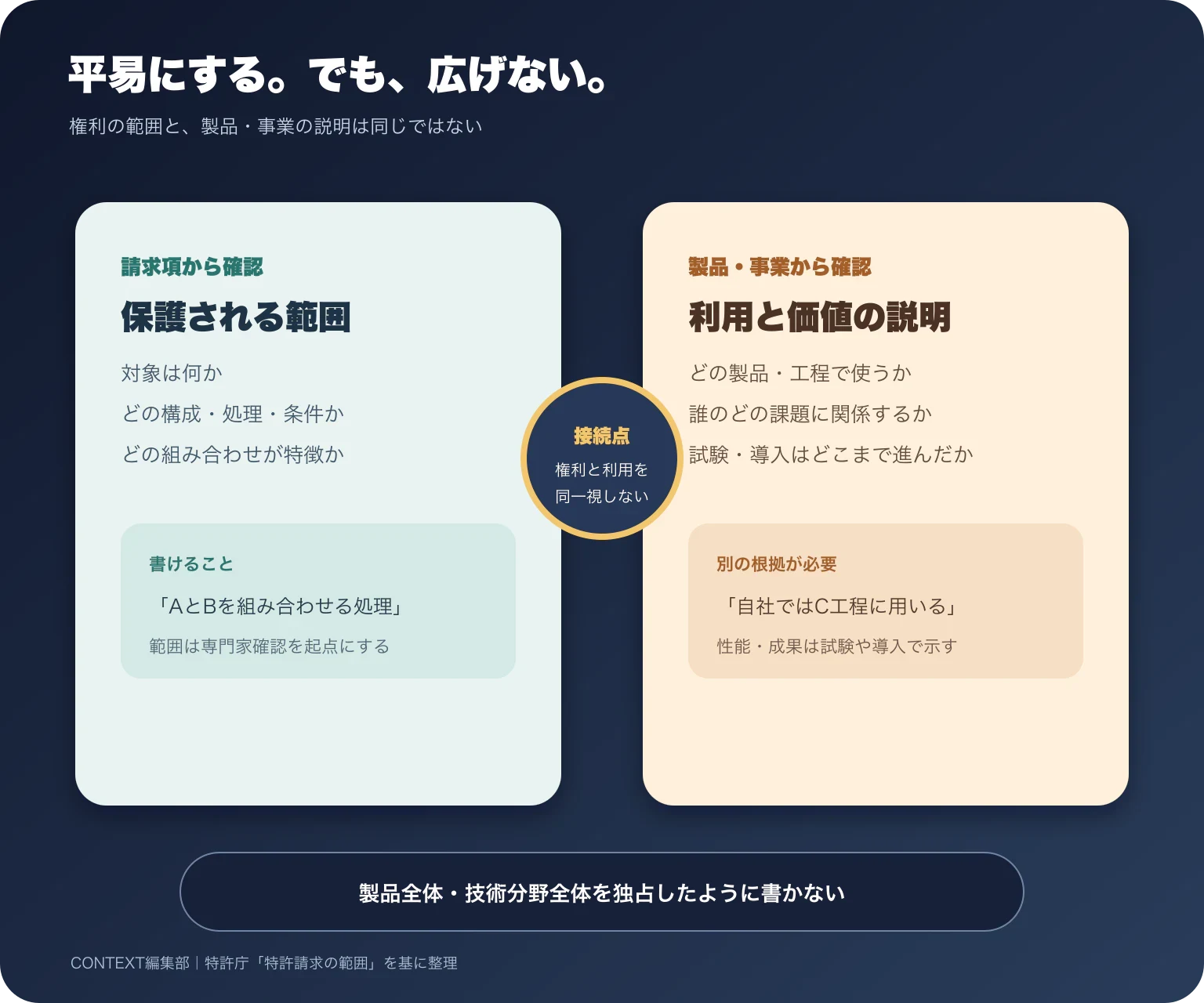 請求項が定める保護範囲と、製品や事業の説明を境界付きで分けた図