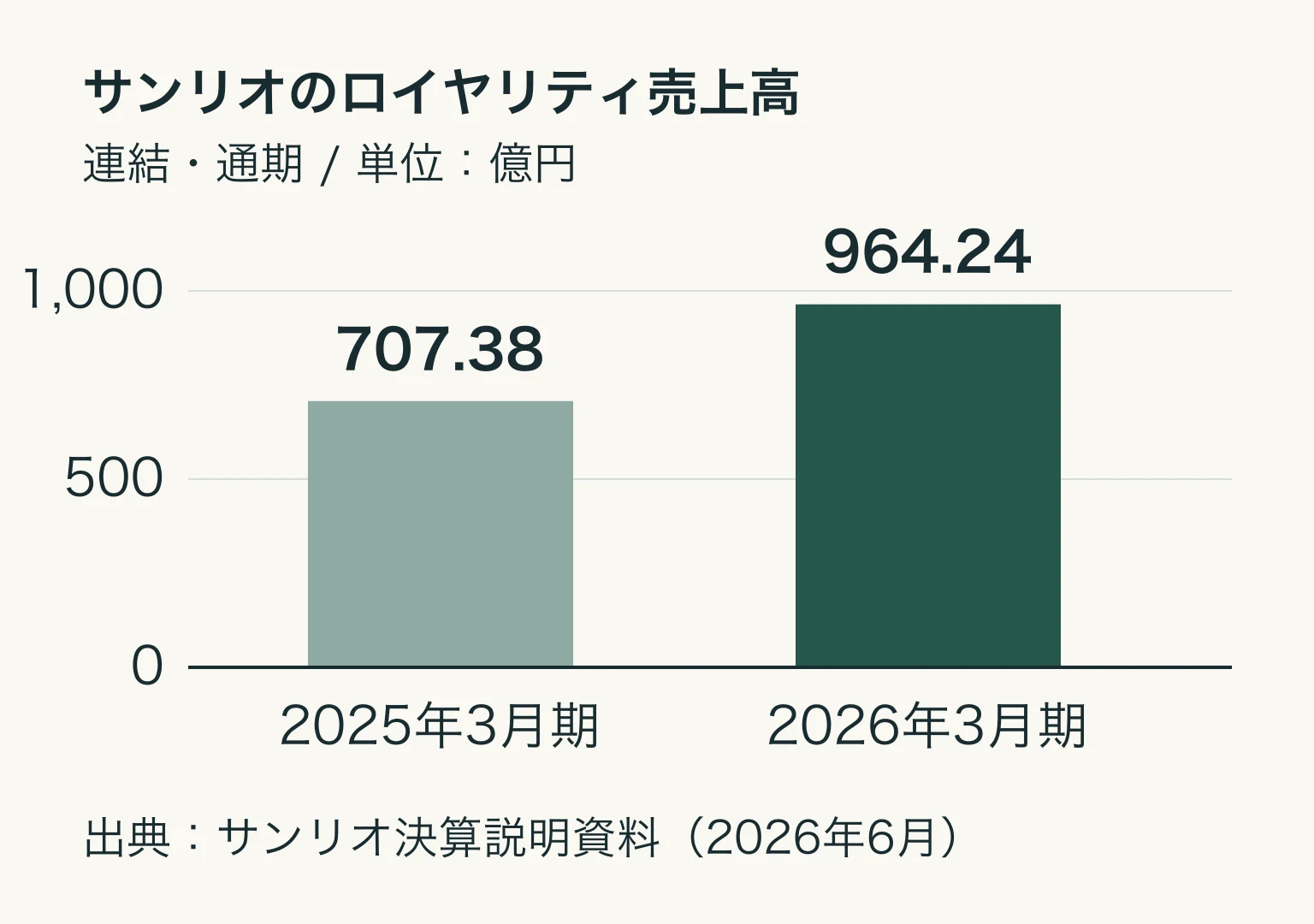サンリオの連結ロイヤリティ売上高は2025年3月期707.38億円、2026年3月期964.24億円。いずれもゼロを起点とする棒グラフ。