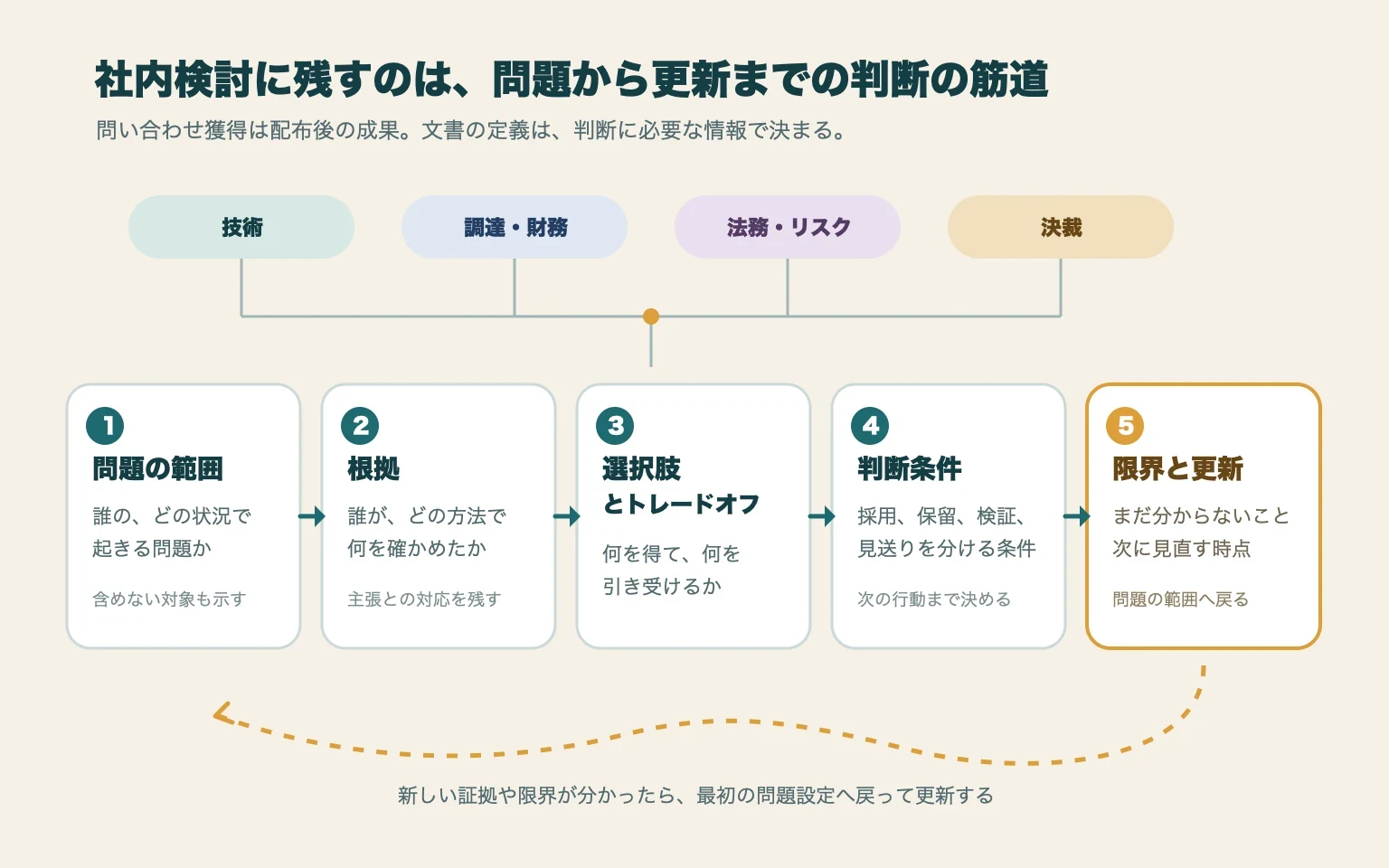 問題の範囲、根拠、選択肢とトレードオフ、判断条件、限界と更新が順につながり、技術、調達・財務、法務・リスク、決裁の問いへ分かれる図