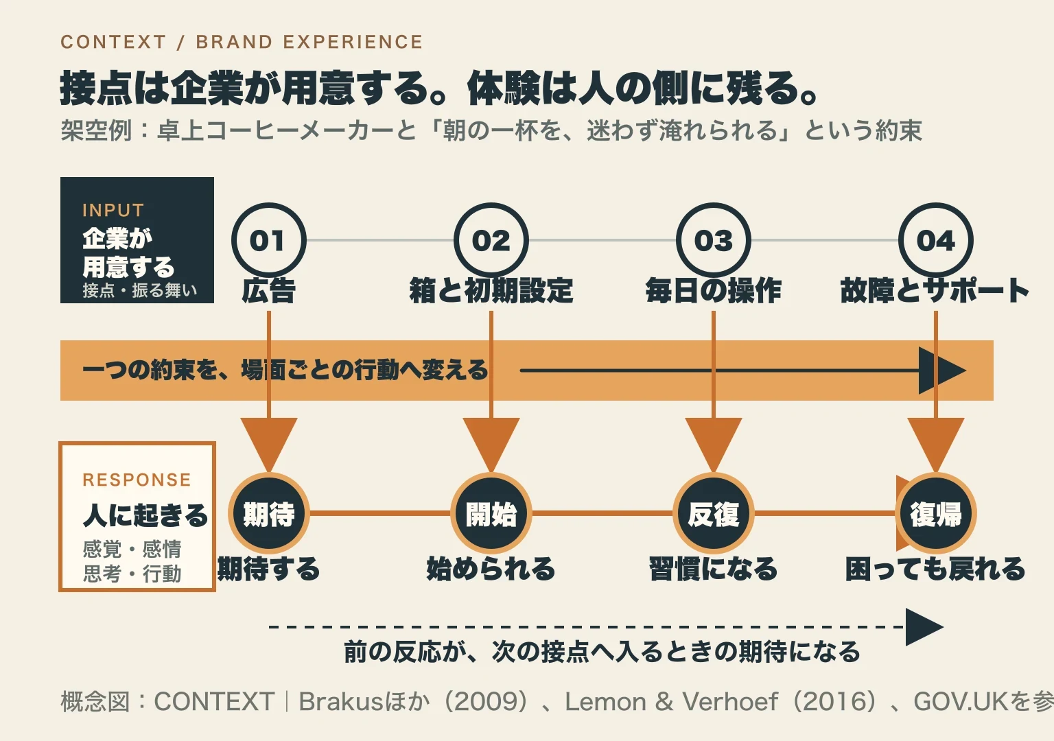 架空のコーヒーメーカーを例に、広告、箱と初期設定、毎日の操作、故障とサポートという企業側の接点と、期待する、始められる、習慣になる、困っても戻れるという人の反応を、一つの約束が時間順につなぐ図