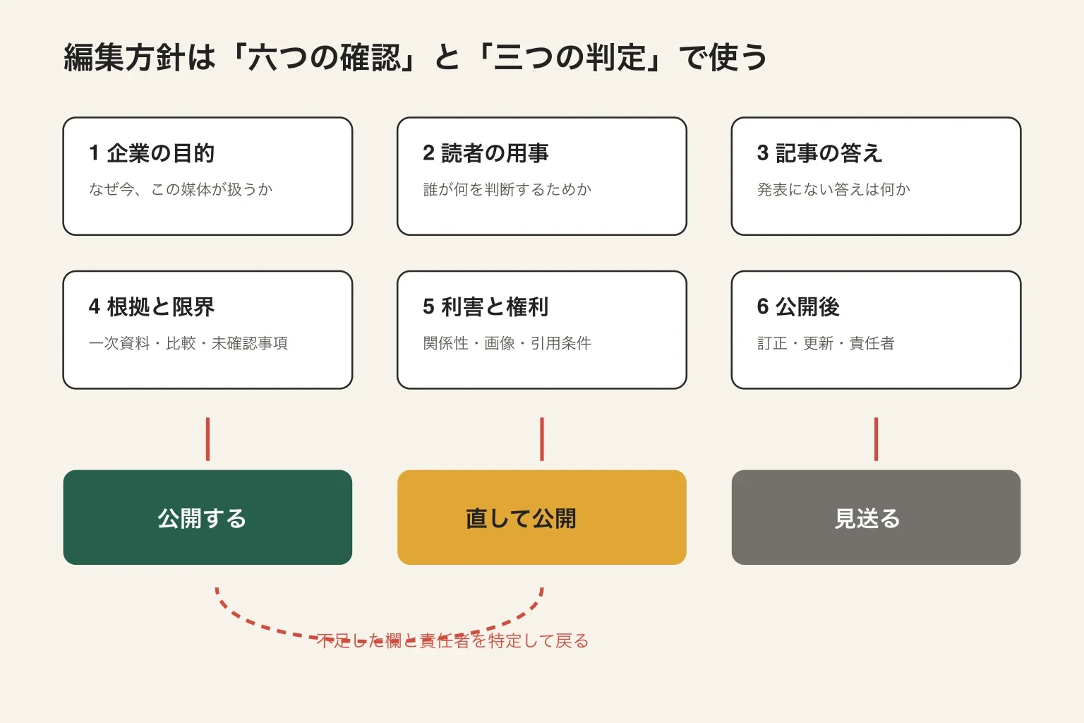 編集方針を六つの確認から三つの判定へつなぐ判断票