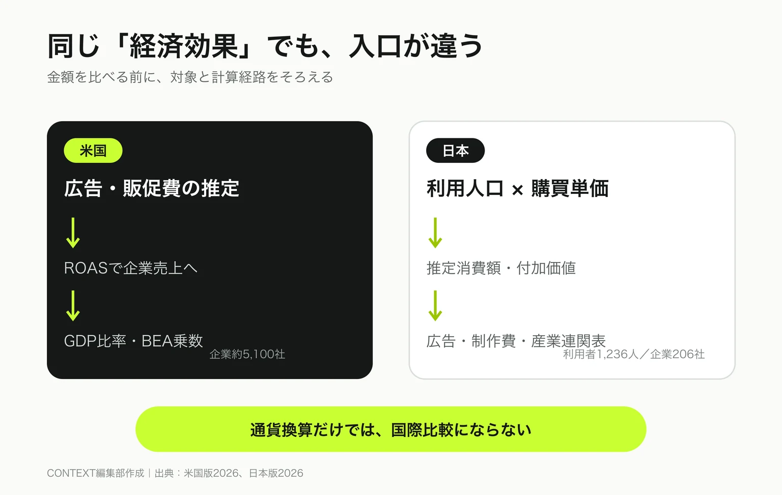 TikTok経済効果レポートの米国版と日本版の算定方法比較。米国は広告・販促費、日本は推定利用人口と産業別購買単価から始まる。