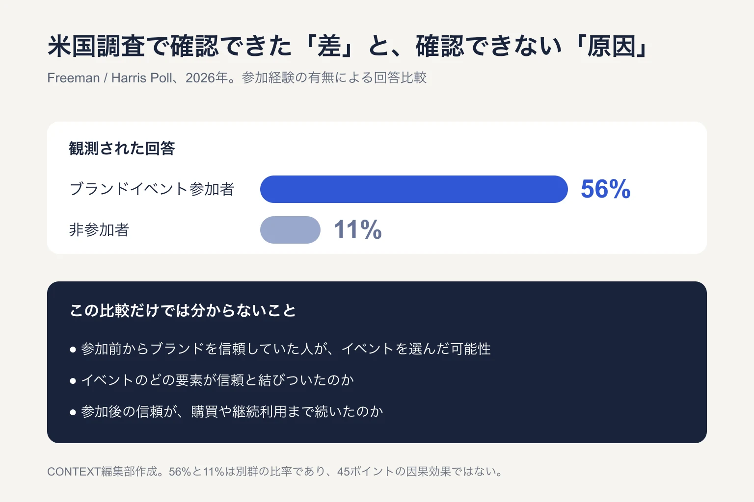 米国調査のブランド信頼が、イベント参加者56%、非参加者11%である一方、参加前の信頼やその後の行動は分からないと示す図。