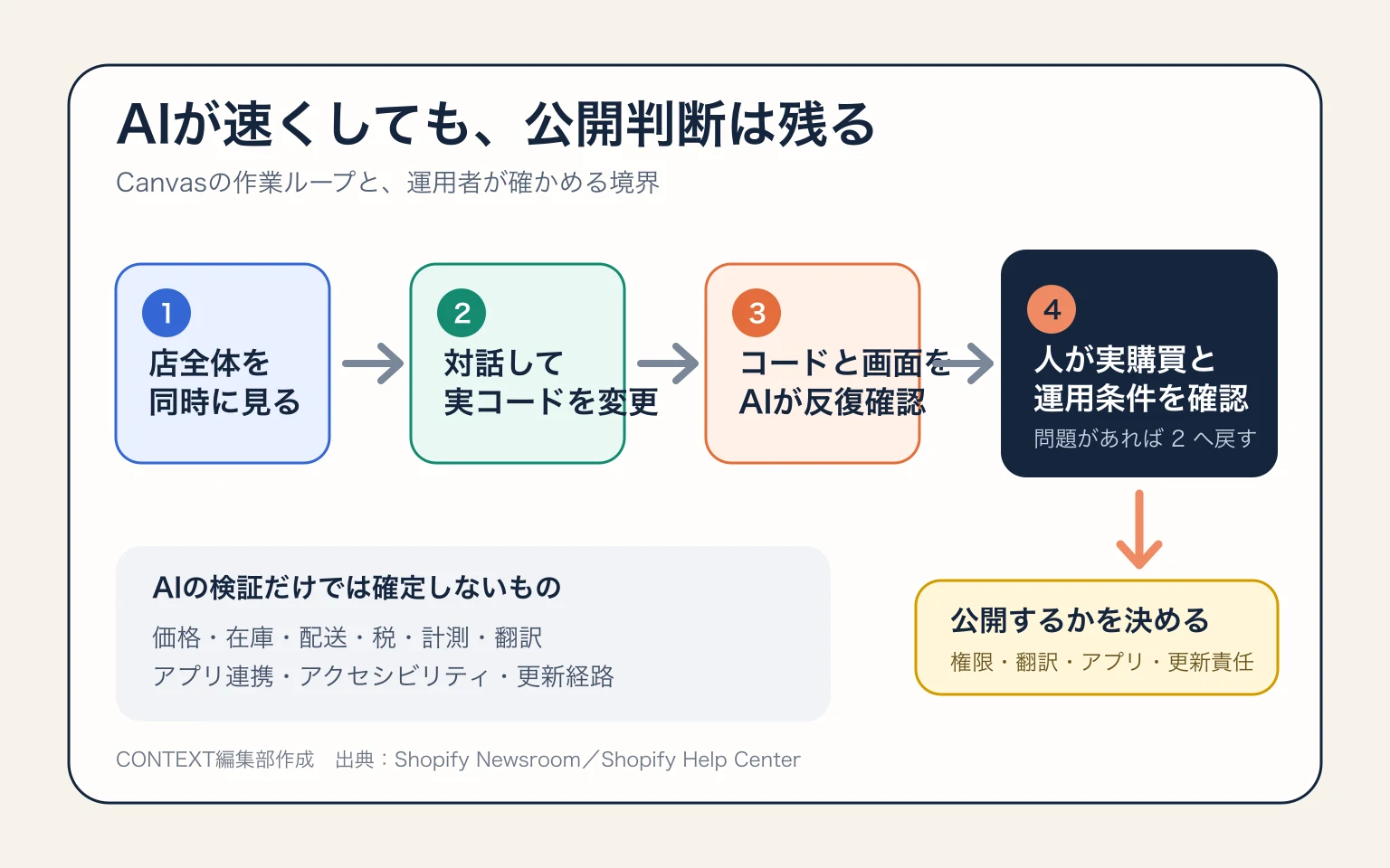 店全体を見る、対話で実コードを変更する、AIがコードと画面を確認する、人が購入導線と運用条件を確認する、公開を判断するという流れを示した図。