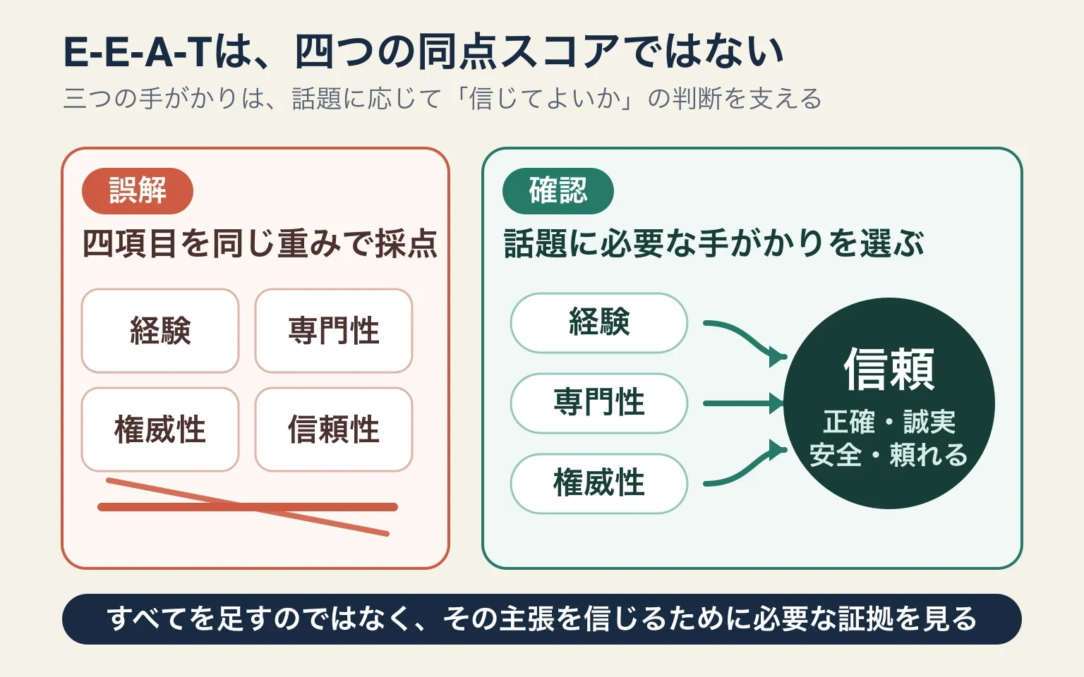 E-E-A-Tを経験・専門性・権威性・信頼性の四つの同点スコアとして扱う誤解と、話題に必要な経験・専門性・権威性を選び、最も重要な信頼の判断へつなげる見方を対比した図