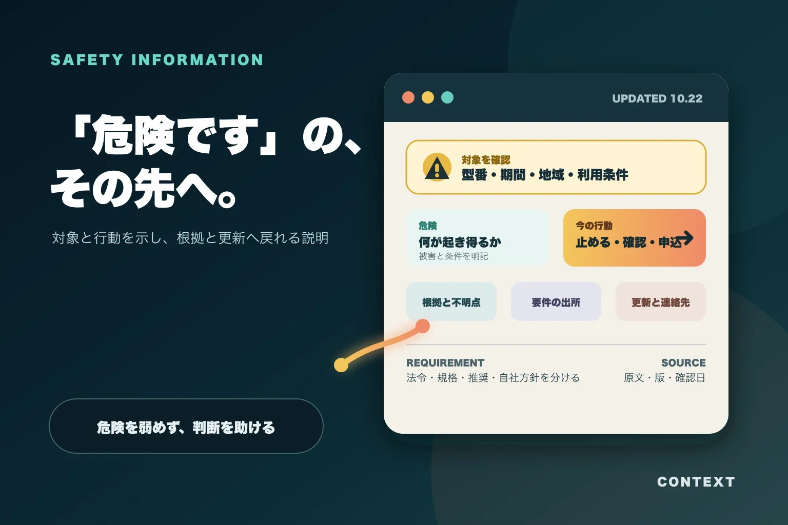 警告語だけの情報が、対象、危険、行動、根拠、要件、更新の六項目へ整理される図