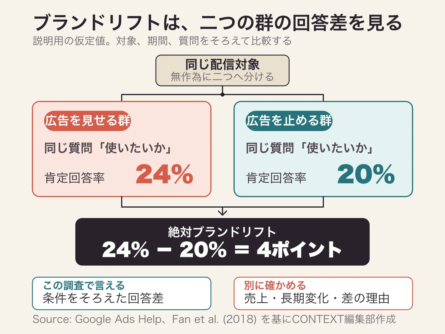 同じ対象者を広告接触群と比較群に分け、同じ利用意向の質問に対する肯定回答率24%と20%の差4ポイントを絶対ブランドリフトとして読む流れ