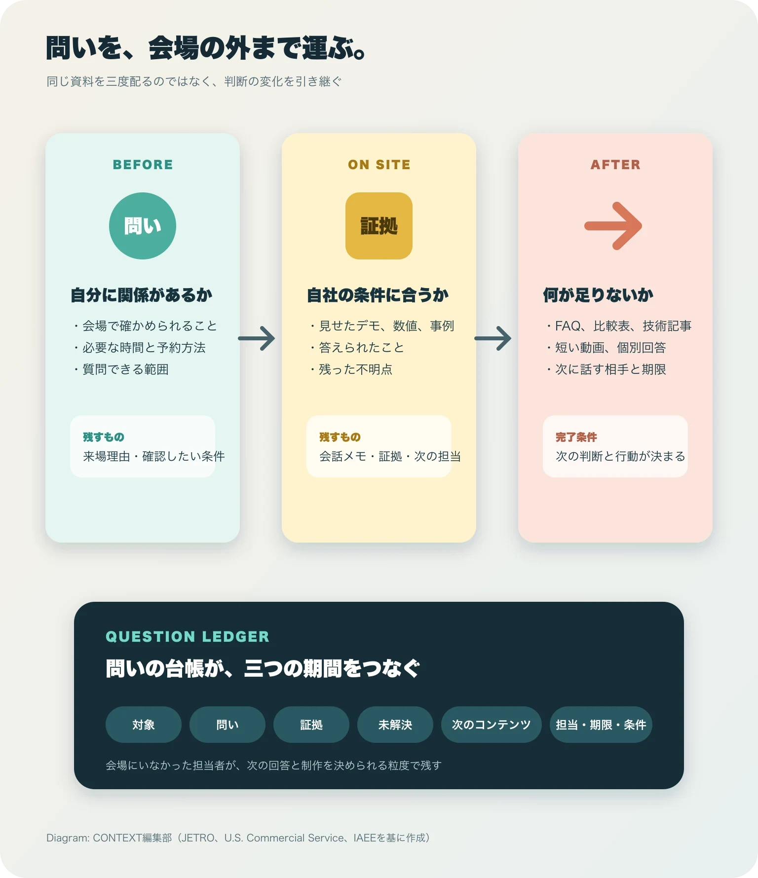 事前の問い、当日の証拠、事後の次の判断を一本の流れでつなぐ図