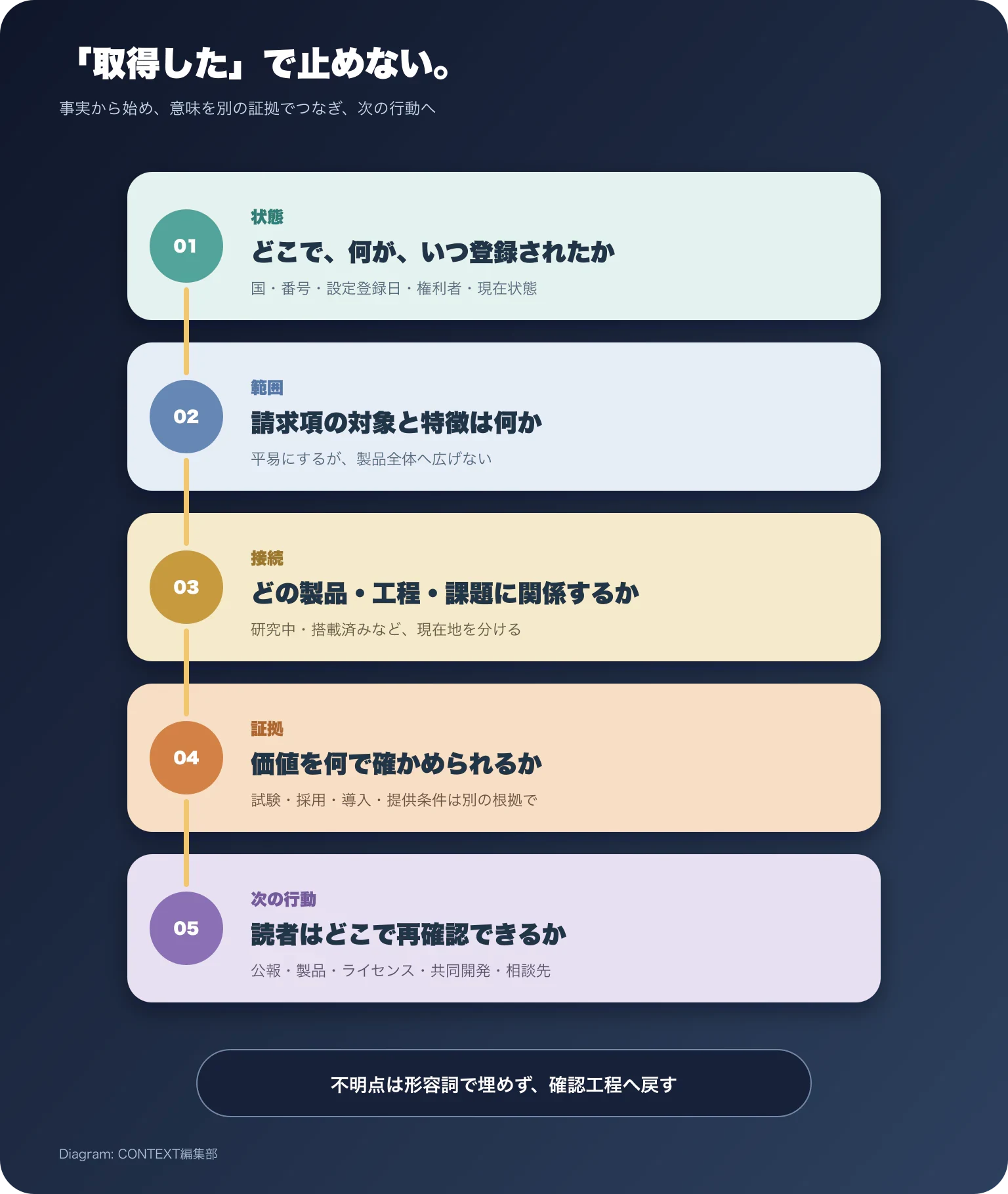 状態、範囲、接続、証拠、次の行動の五要素で特許発表を組み立てる図