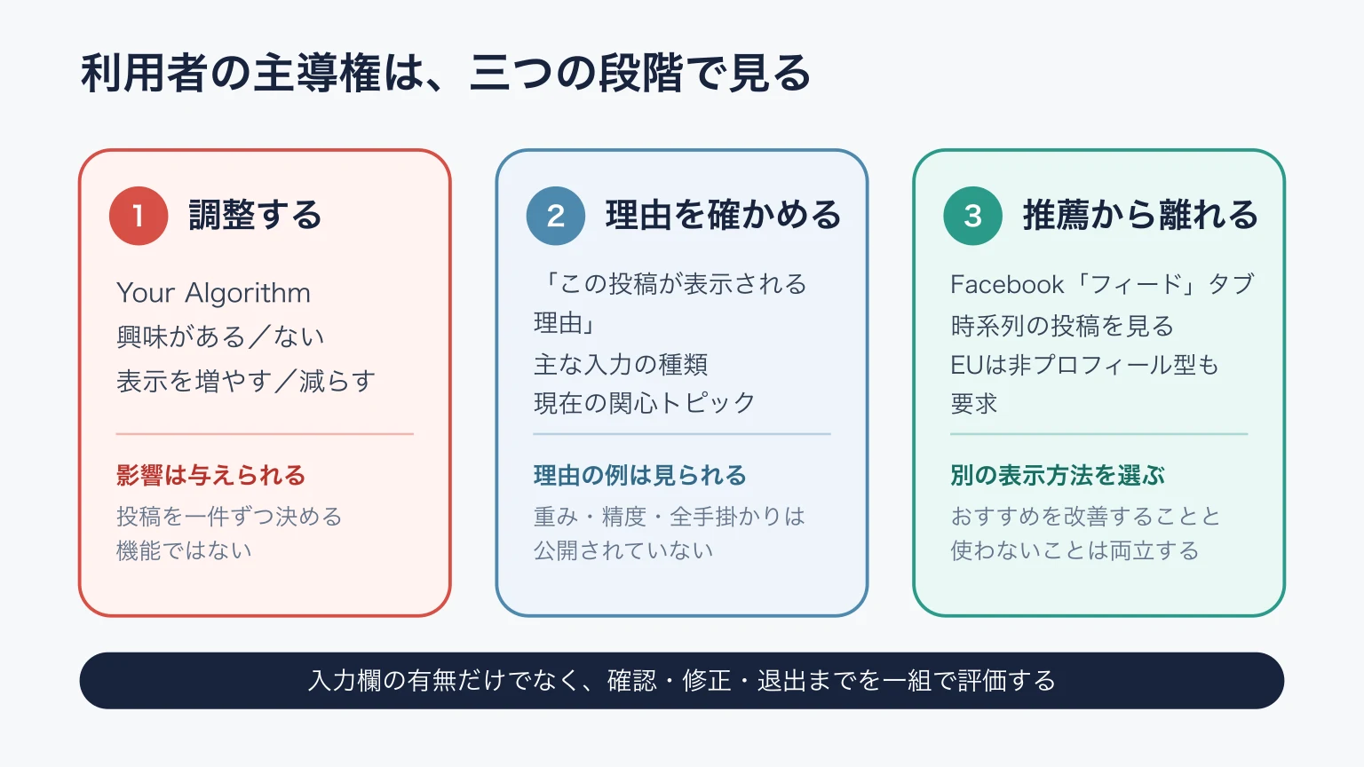 おすすめへの利用者コントロールを、調整する、理由を確かめて修正する、推薦から離れる、の三段階に分けた図。