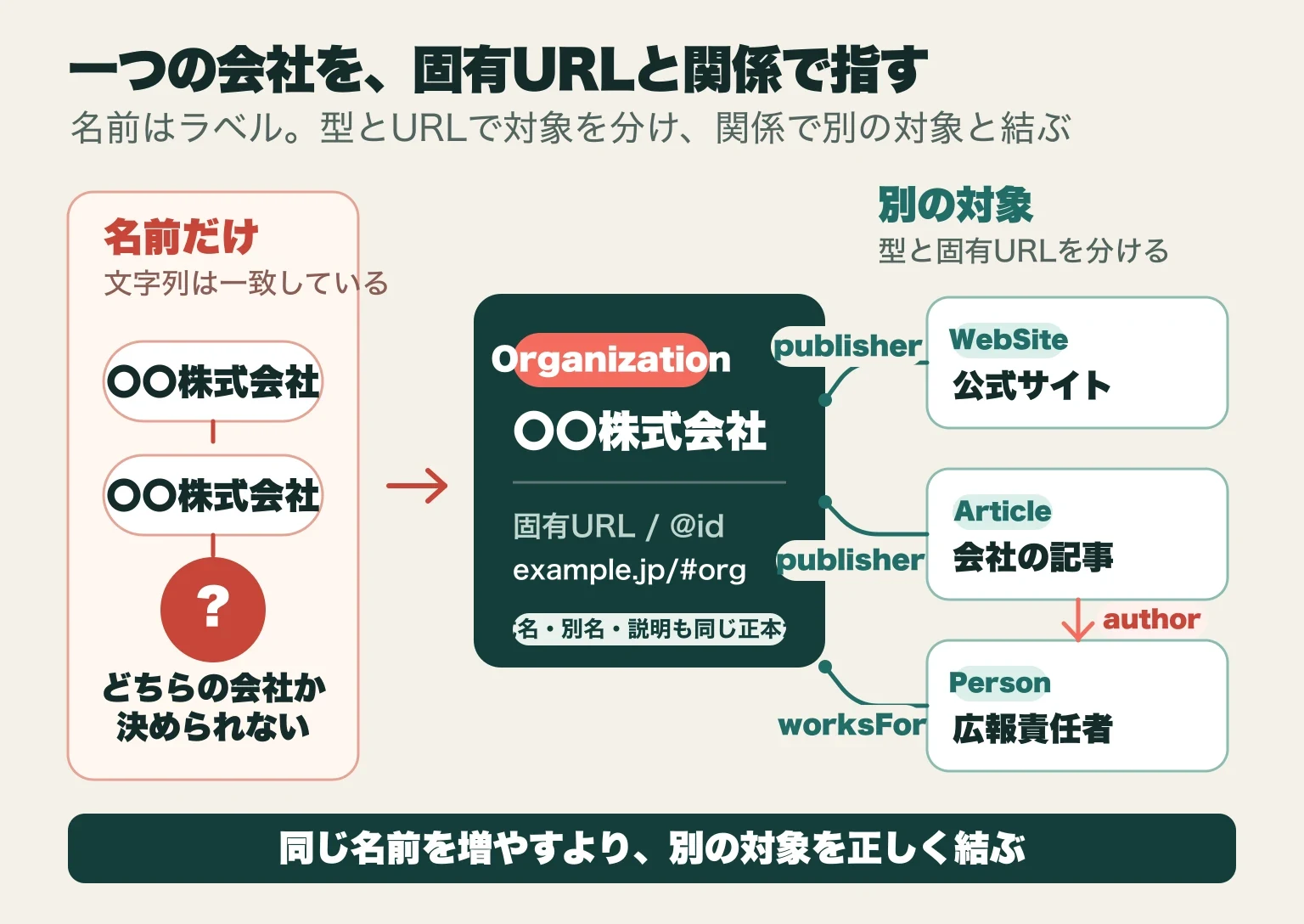 同じ会社名の文字列だけでは対象が曖昧だが、Organizationに型と固有URLを与え、WebSite、Article、Personをpublisher、author、worksForで結ぶと一つの会社を指せることを示す図