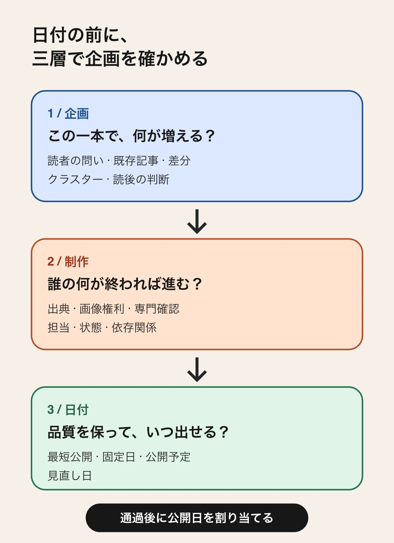 企画、制作、日付の三層を順に確認し、最後に公開日を割り当てる図