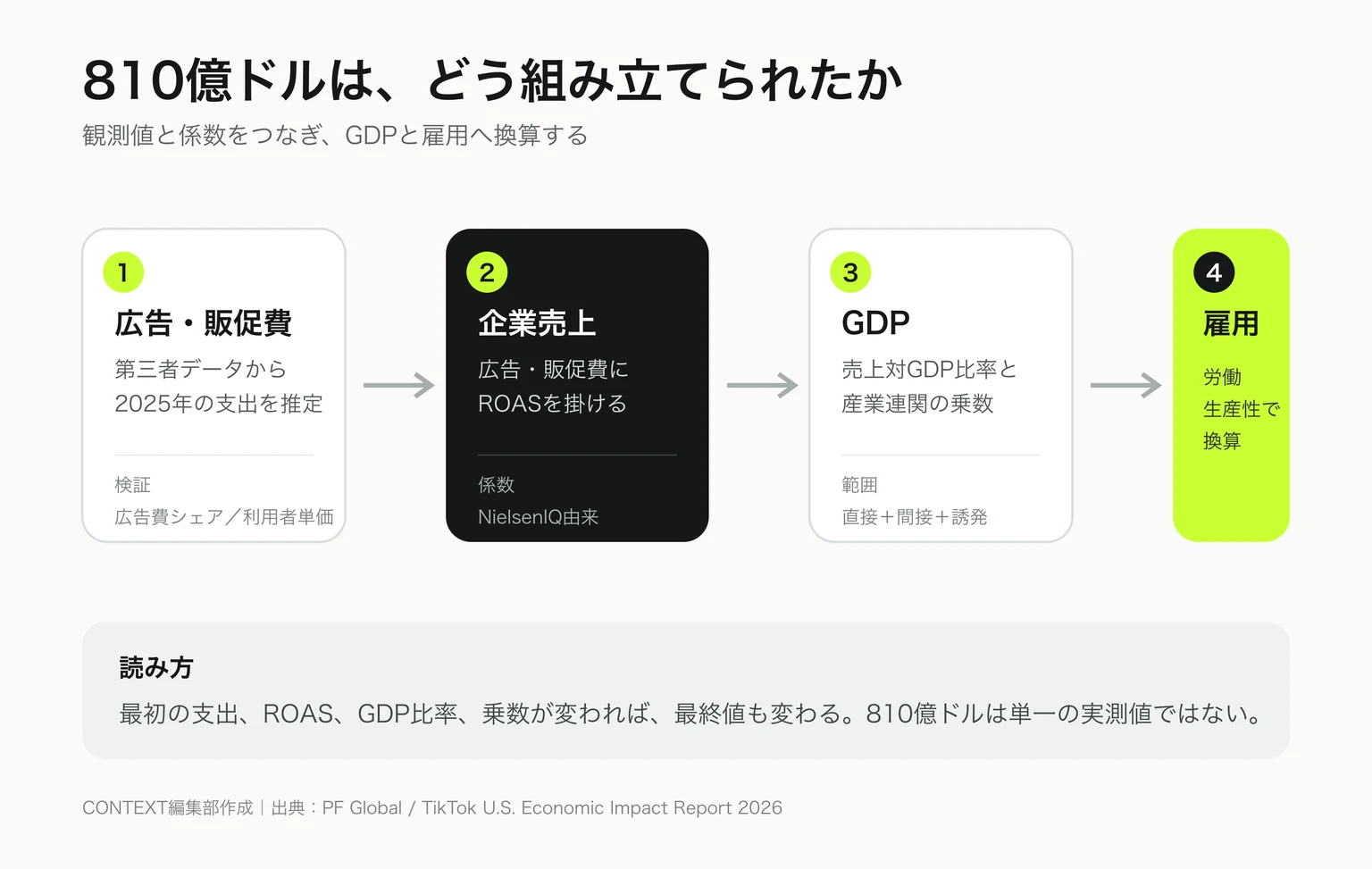 TikTok米国経済効果レポートの算定経路。広告・販促費の推定にROASを掛けて企業売上を算出し、GDP比率と産業連関表、労働生産性でGDPと雇用へ換算する。