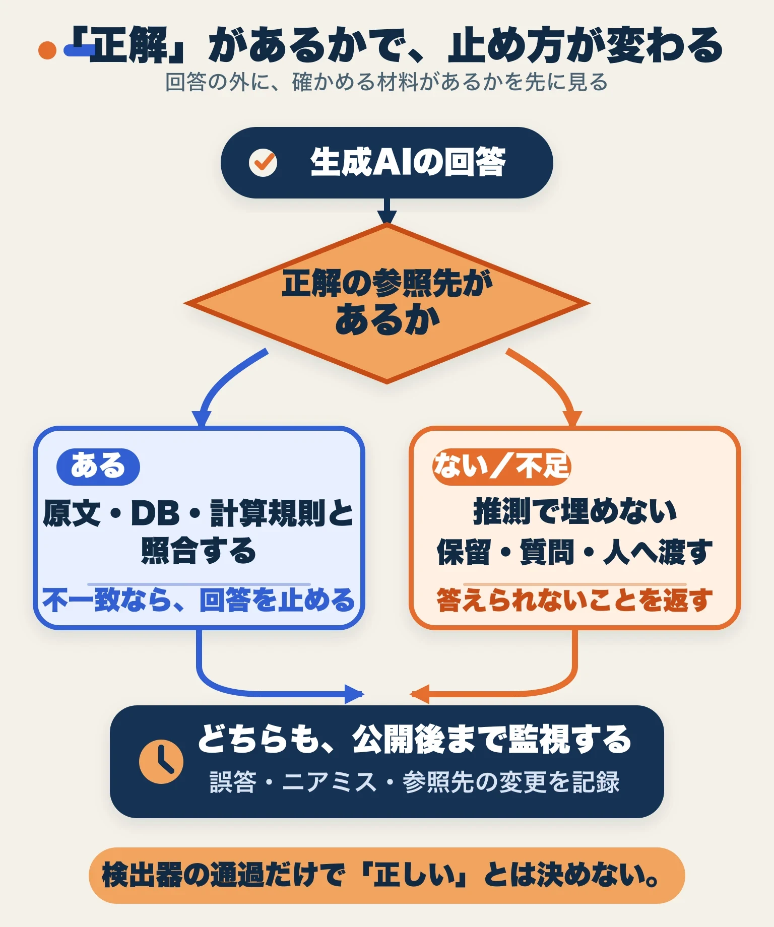 生成AIの回答を正解の参照先の有無で分け、参照先がある場合は原文やデータと照合し、ない場合は回答を保留して人へ渡し、どちらも公開後に監視する図