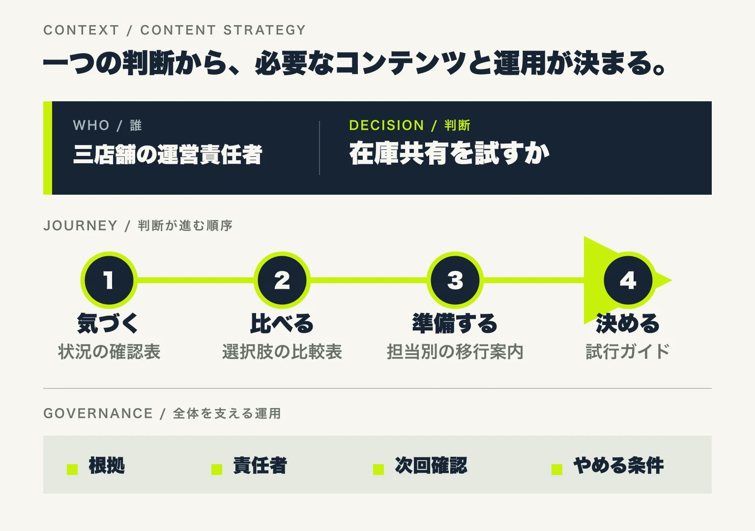 三店舗の運営責任者が在庫共有を試すか判断するため、気づく、比べる、準備する、決めるの順に確認表、比較表、移行案内、試行ガイドを対応させ、全体に根拠、責任者、次回確認、やめる条件を通した図