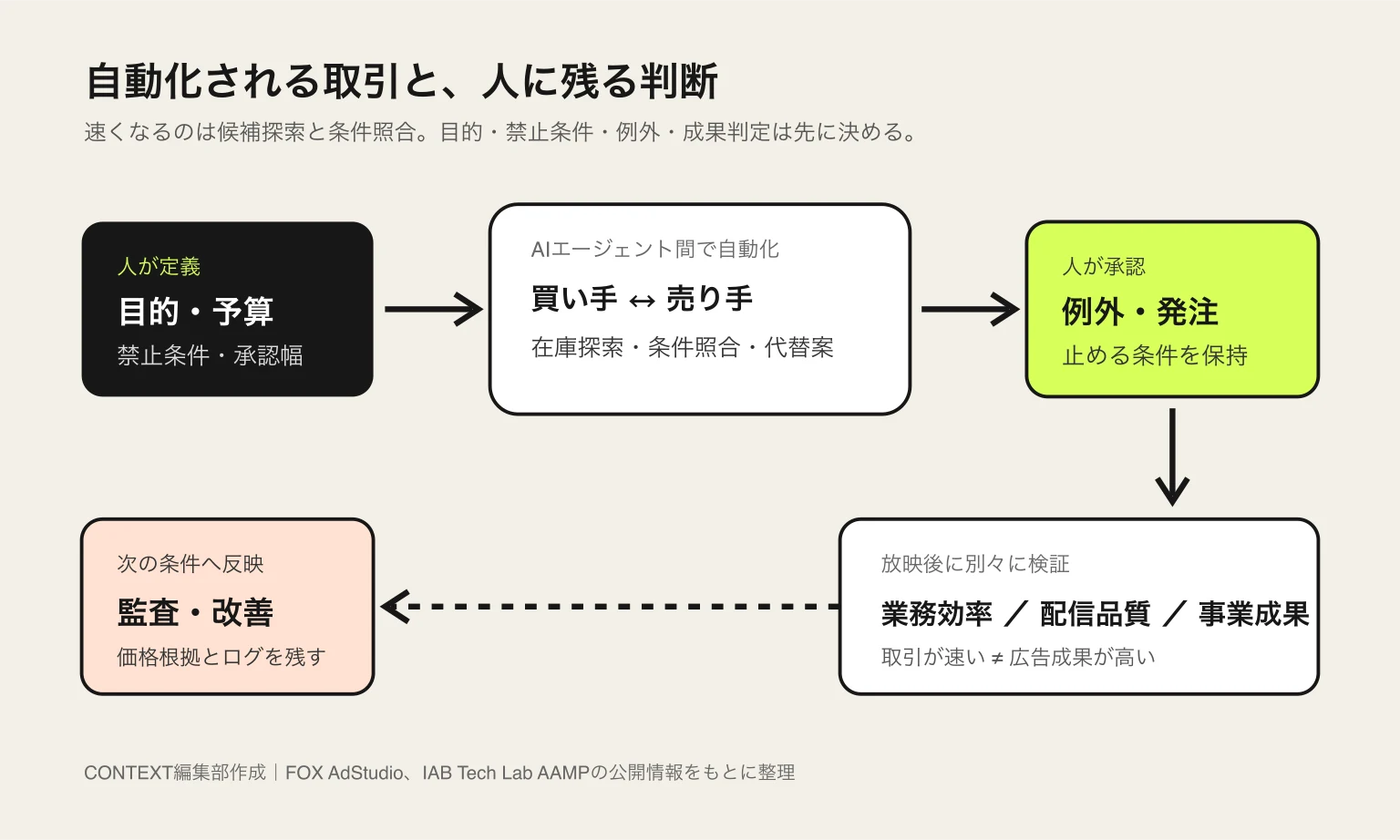 AIエージェントによるテレビ広告取引で、自動化される工程と人間が残す判断を示す図。