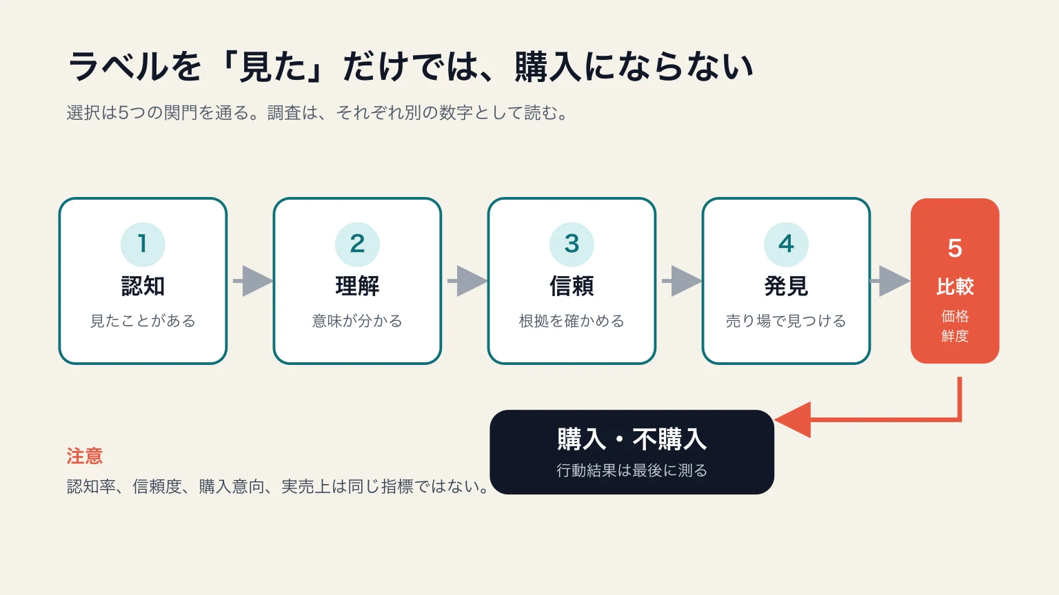 環境ラベルが認知、理解、信頼、店頭発見、価格や鮮度との比較を経て購入または不購入に進む5段階の図。