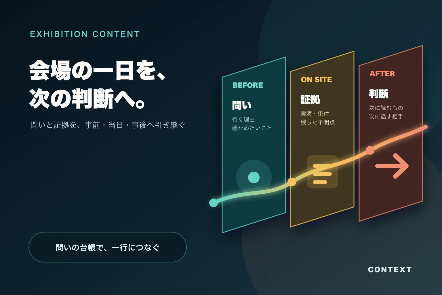 事前、当日、事後の三つの面を、来場者の問いと証拠を表す線が通り抜ける図