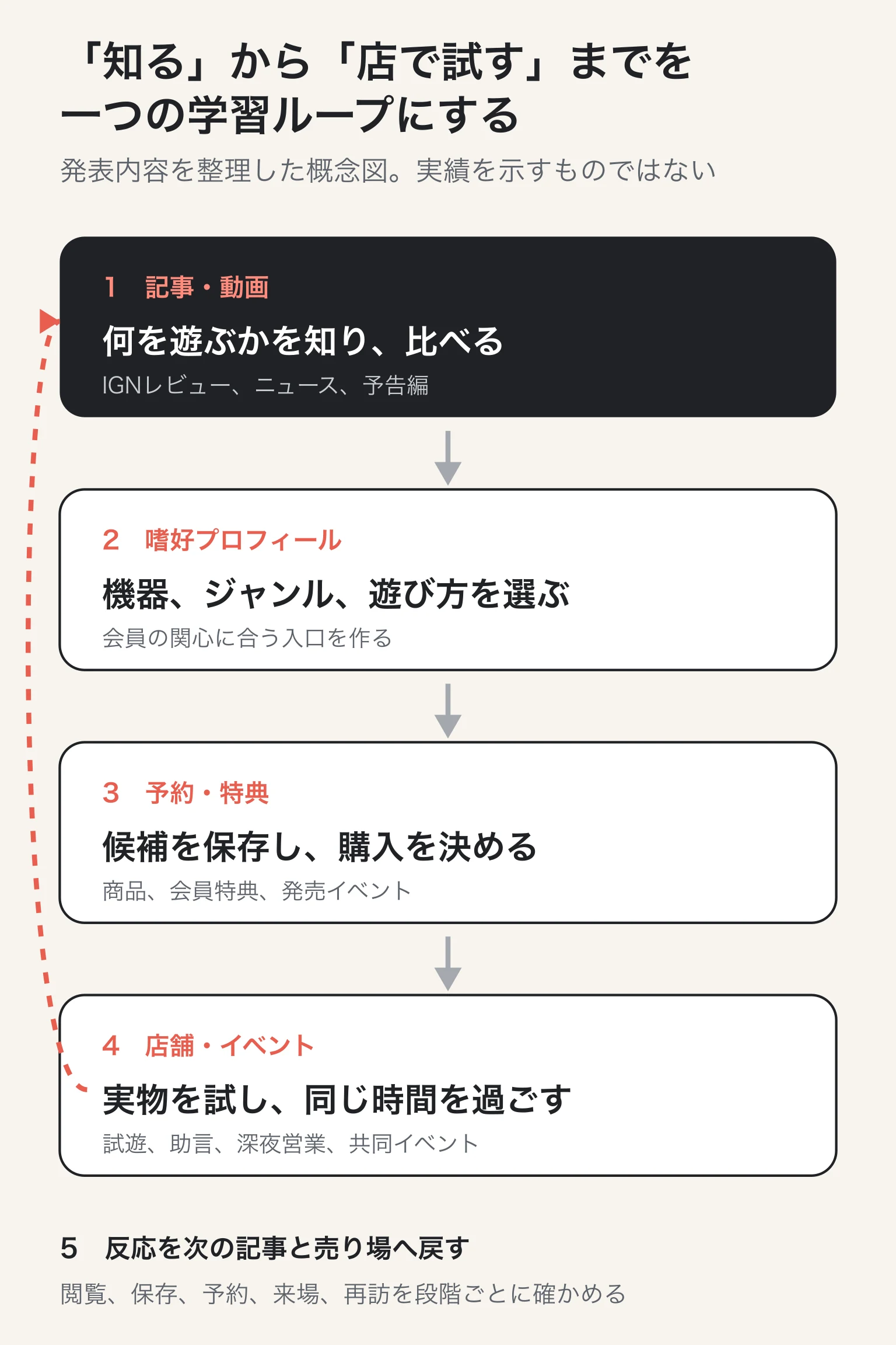 ゲームの記事と動画、嗜好プロフィール、予約と特典、店舗での試遊やイベント、反応の還流を順に示した概念図。