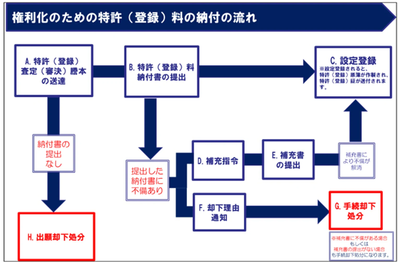特許査定後の納付、設定登録、登録通知へ進む特許庁の公式フロー